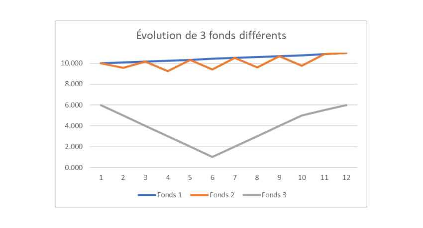 La méthode de la moyenne d'achat